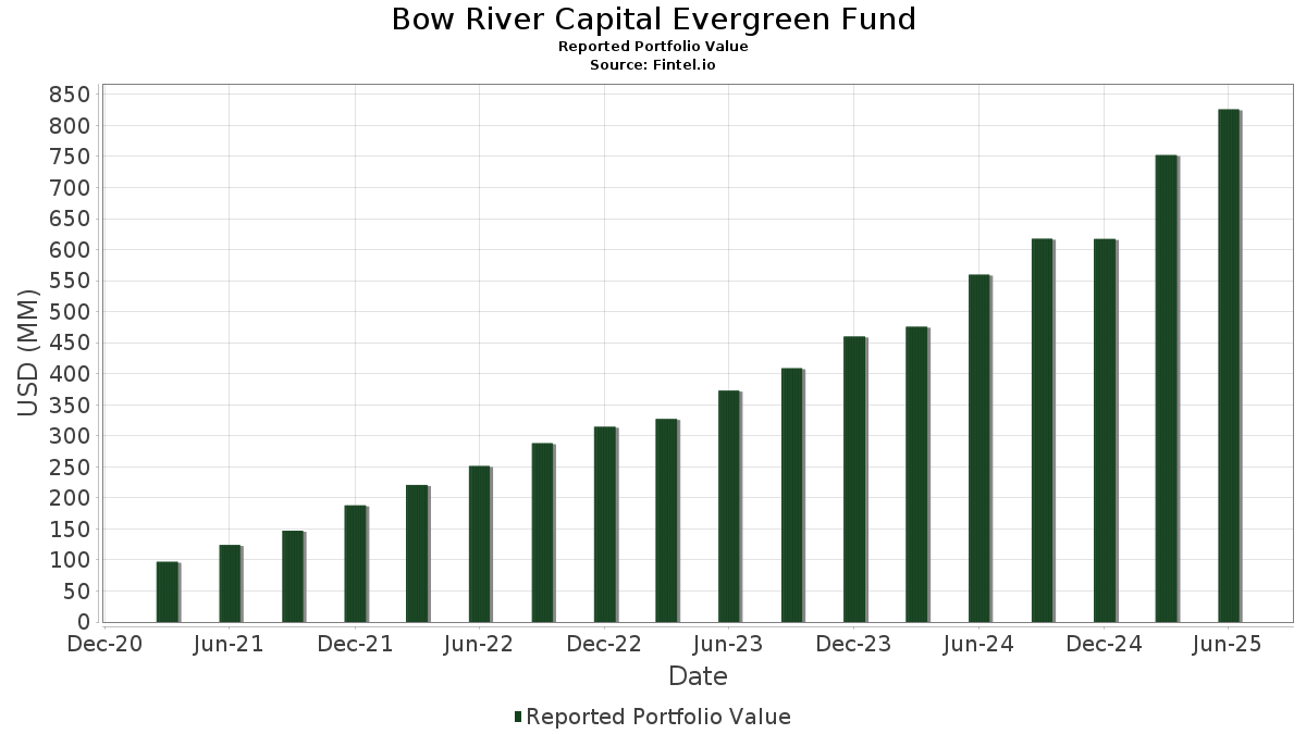 bow-river-capital-evergreen-fund-market-value.png